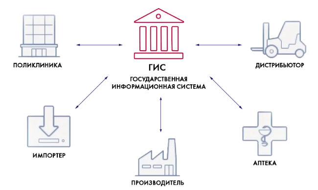 Схема работы информационной системы ФГИС